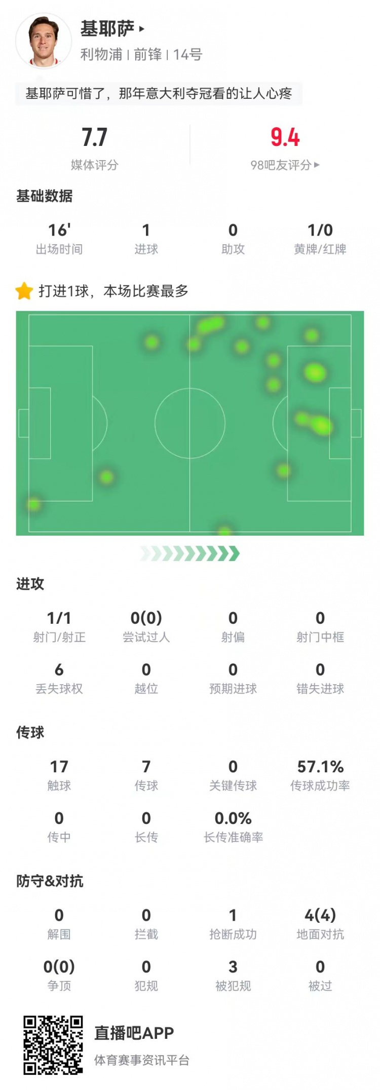 基耶萨本场替补数据：1球+3造犯规 4对抗4成功 获评7.7分
