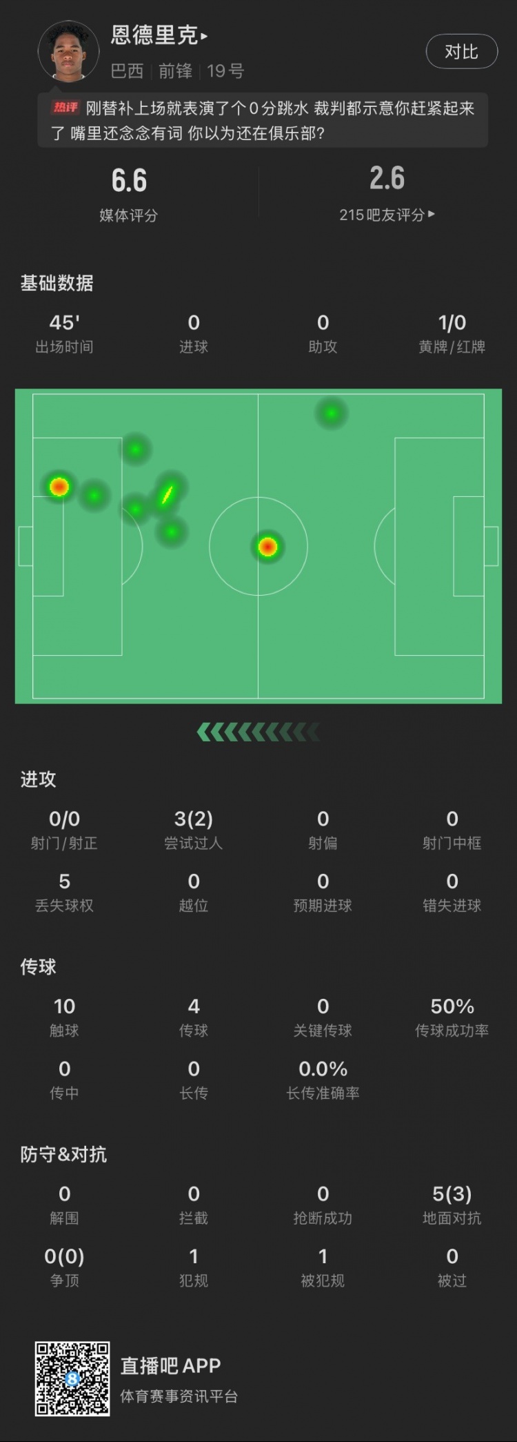 恩德里克替补数据：假摔染黄，仅触球10次&0射门，2次成功过人